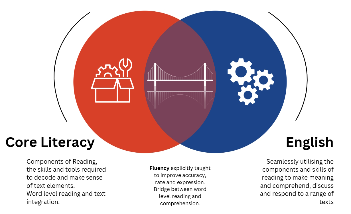 Core Literacy & English