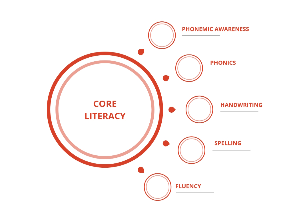 Core Literacy Elements